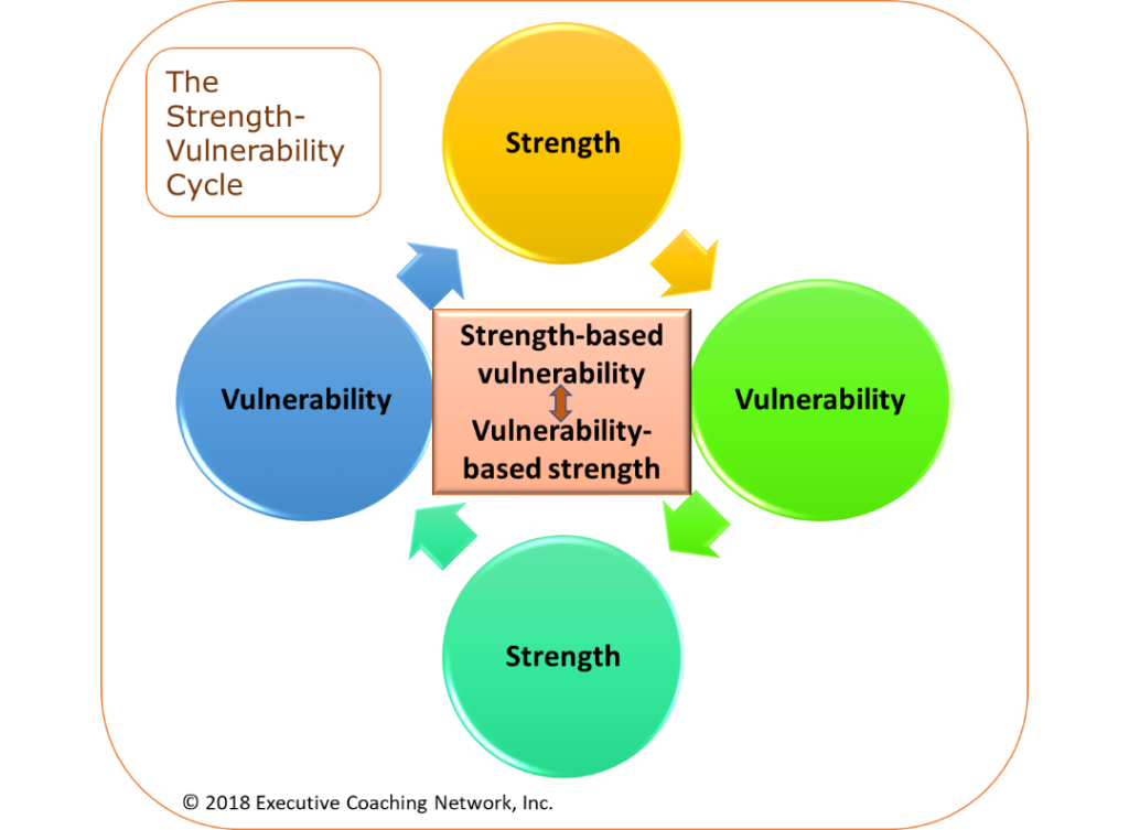 The Strength-Vulnerability Cycle